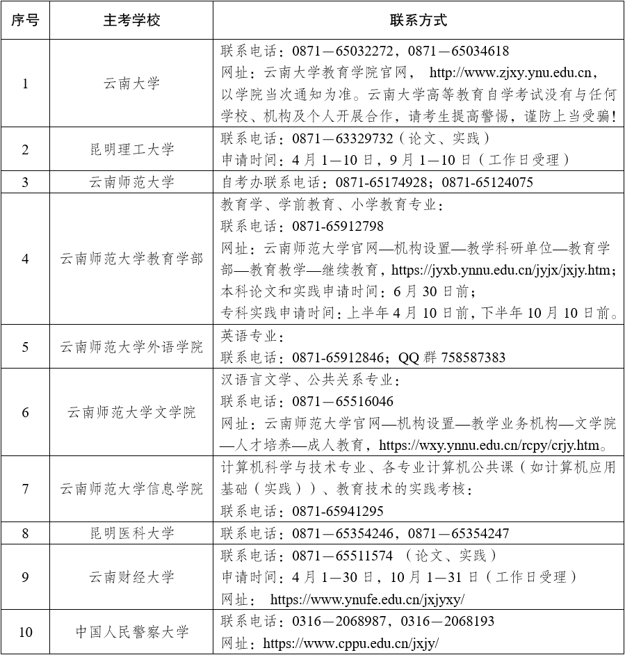 云南省高等教育自学考试各专业实践性环节考核、论文答辩联系方式