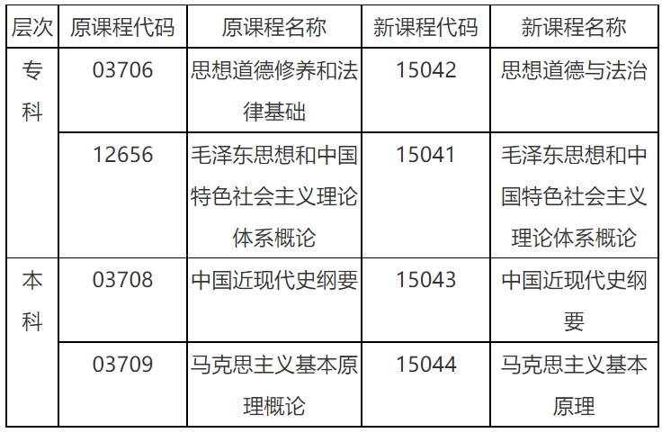 安徽自学考试课程调整通知