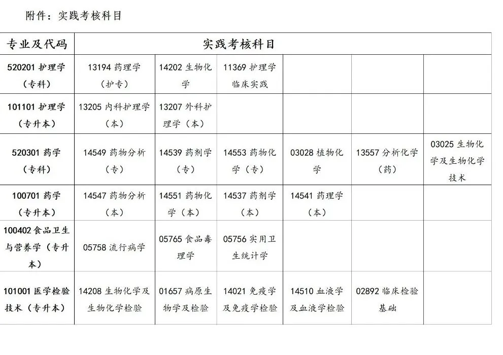 贵州医科大学自考实践考核科目