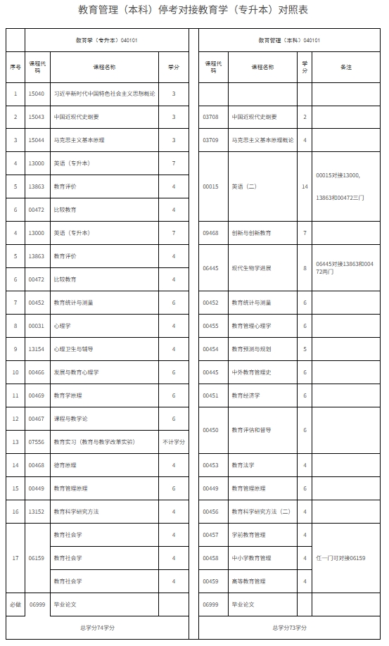 教育管理（本科）停考对接教育学（专升本）对照表