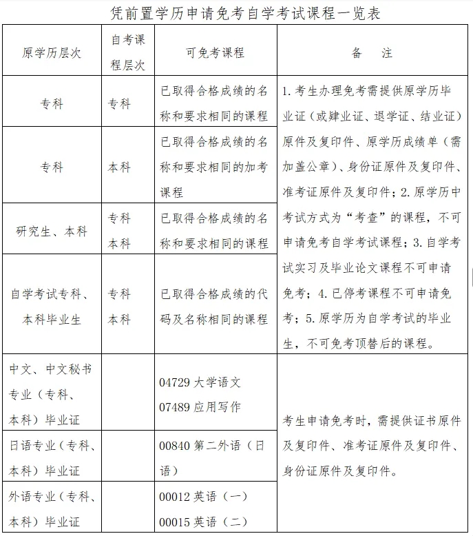广东自考凭前置学历申请免考