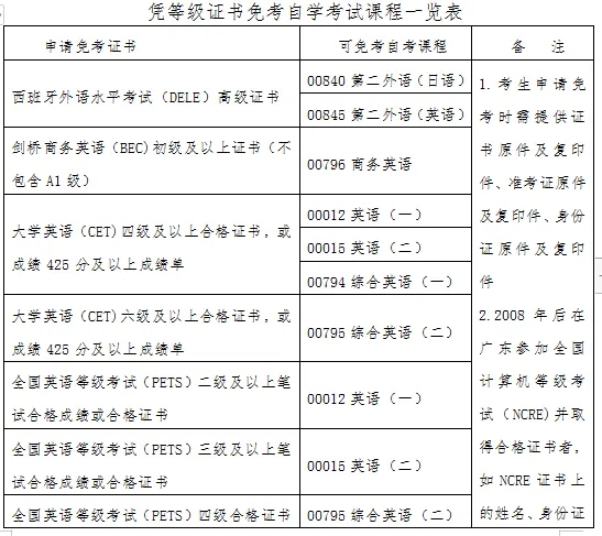 广东自考凭等级证书申请免考