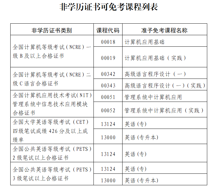 福建省高等教育自学考试课程免考管理  实施细则(2025年修订）