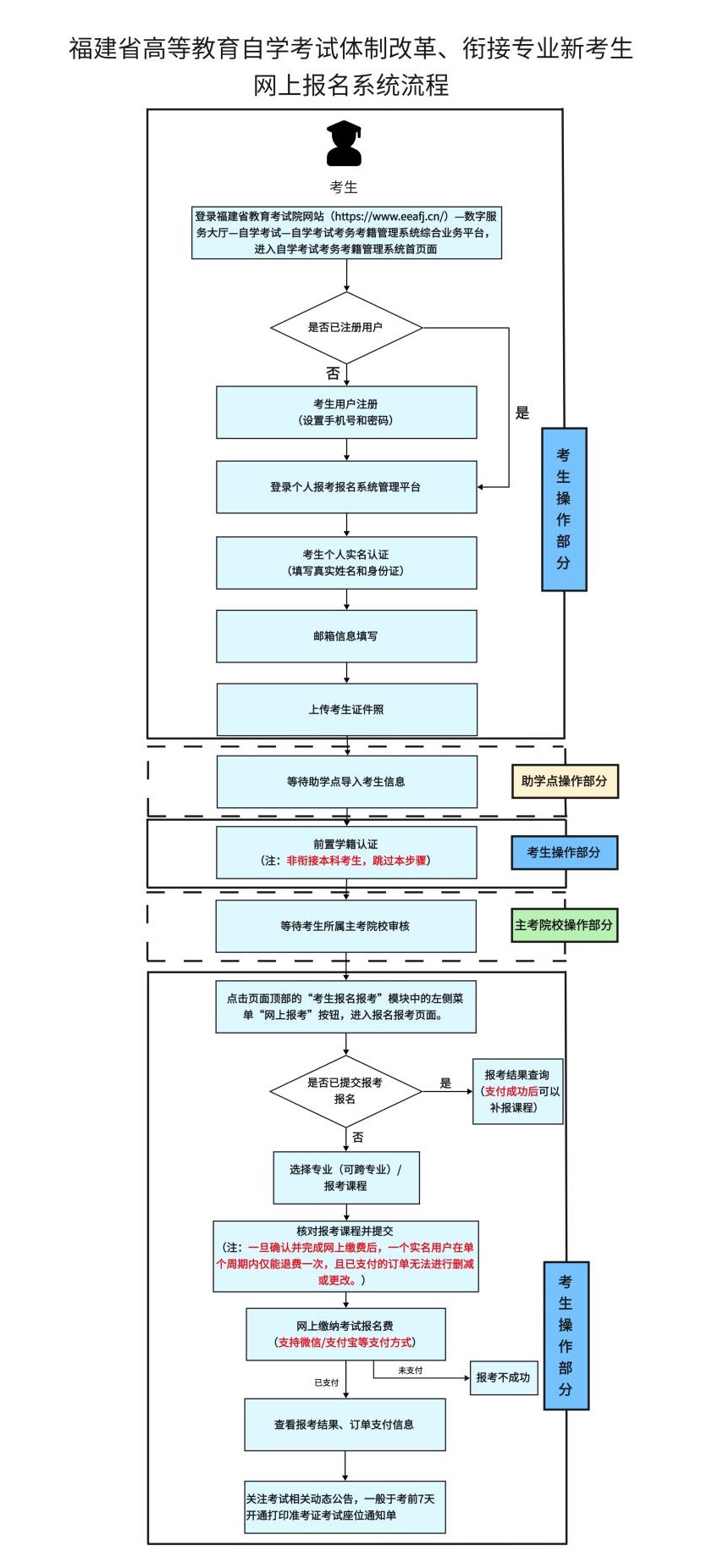 福建省自学考试报名报考流程图