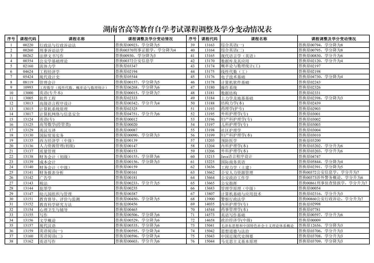 湖南省高等教育自学考试课程调整及学分变动情况表.jpg