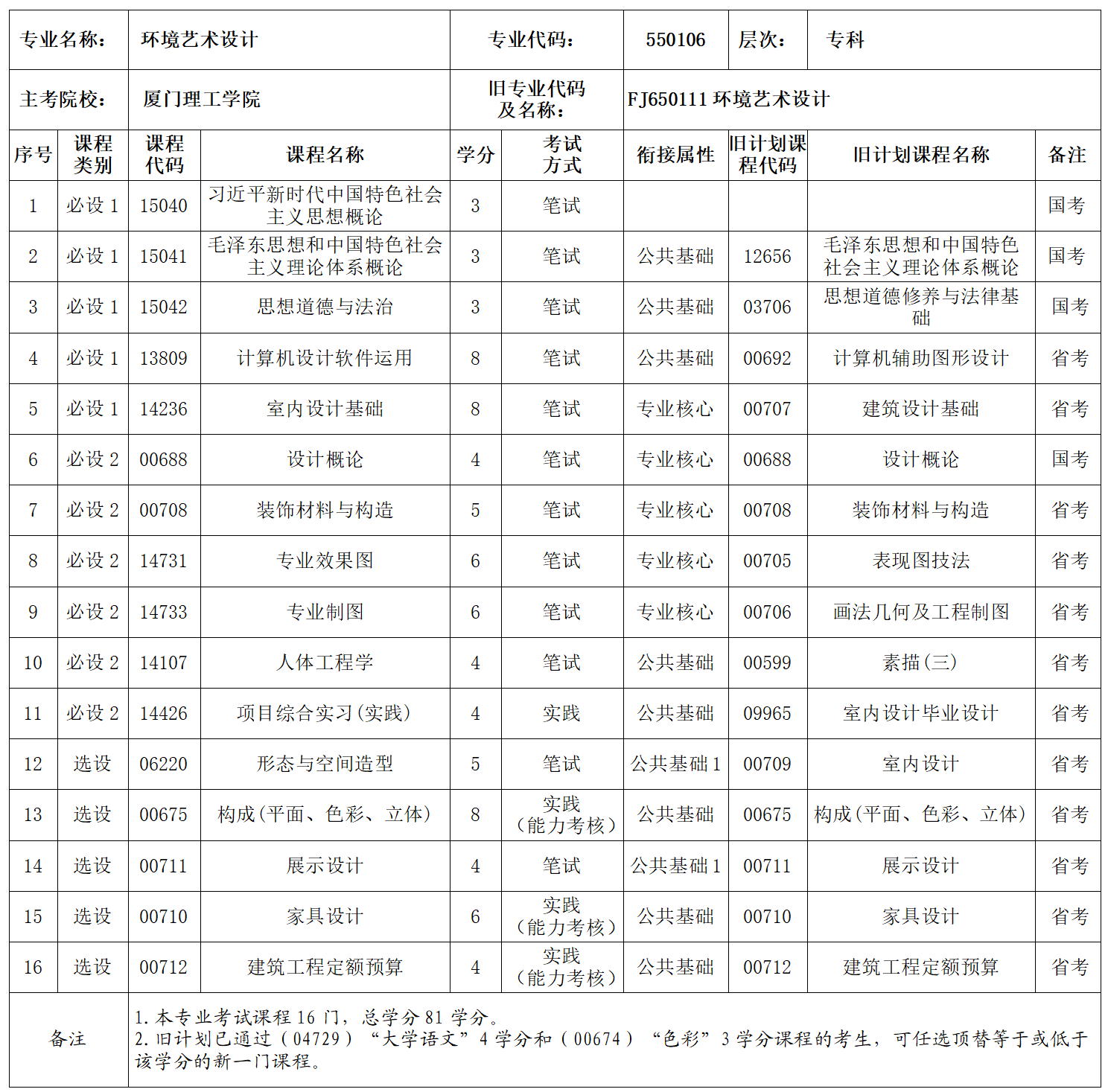 福建省高等教育自学考试环境艺术设计(专科,550106)专业考试计划